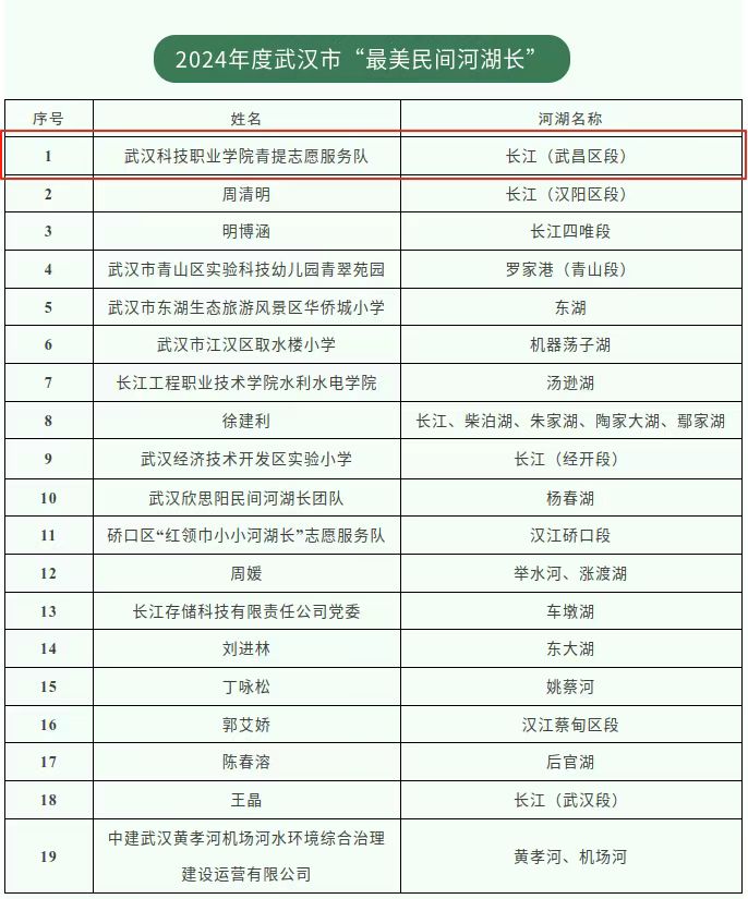 喜報(bào)！武漢科技職業(yè)學(xué)院青提志愿服務(wù)隊(duì)榮獲市級(jí)“最美民間河湖長(zhǎng)”稱號(hào)