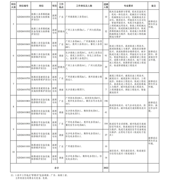 中國鐵路廣州局集團(tuán)有限公司招聘