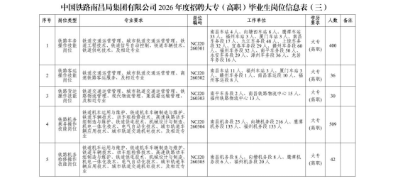 中國鐵路南昌局集團有限公司招聘