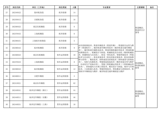 中國(guó)鐵路上海局集團(tuán)有限公司招聘