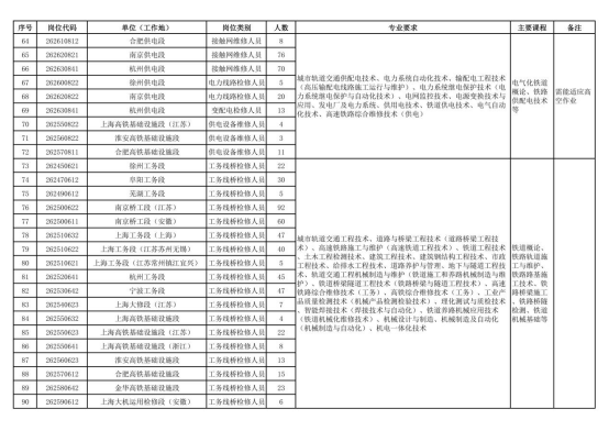 中國(guó)鐵路上海局集團(tuán)有限公司招聘
