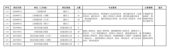 中國(guó)鐵路上海局集團(tuán)有限公司招聘