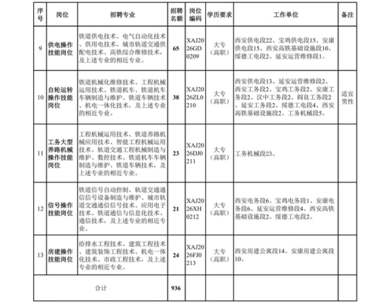 中國鐵路西安局集團(tuán)有限公司招聘
