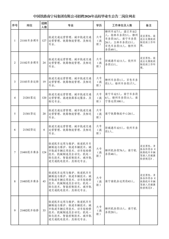 中國鐵路南寧局集團(tuán)有限公司招聘