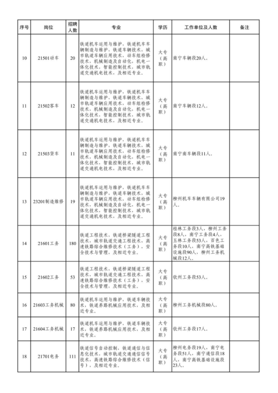 中國鐵路南寧局集團(tuán)有限公司招聘