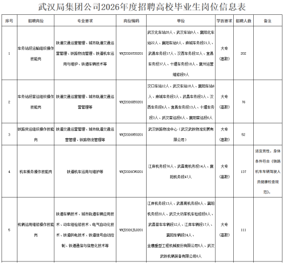 中國鐵路武漢局集團(tuán)有限公司招聘