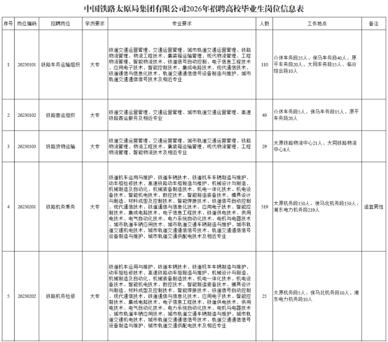 中國鐵路太原局集團有限公司招聘