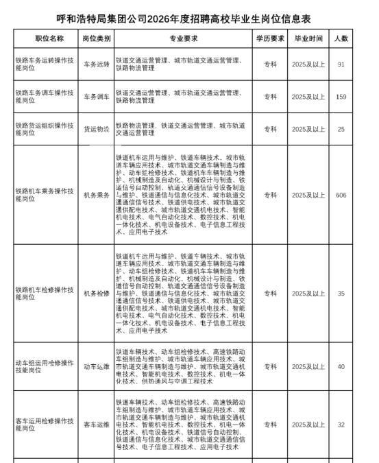 中國鐵路呼和浩特局集團(tuán)有限公司招聘