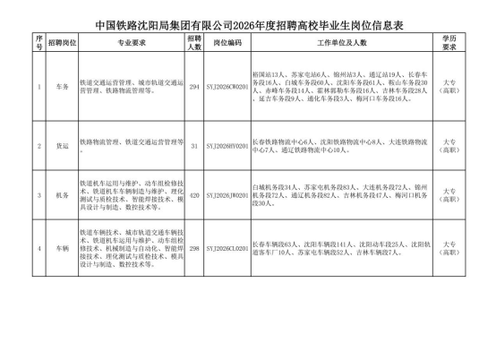 中國鐵路沈陽局集團(tuán)有限公司招聘