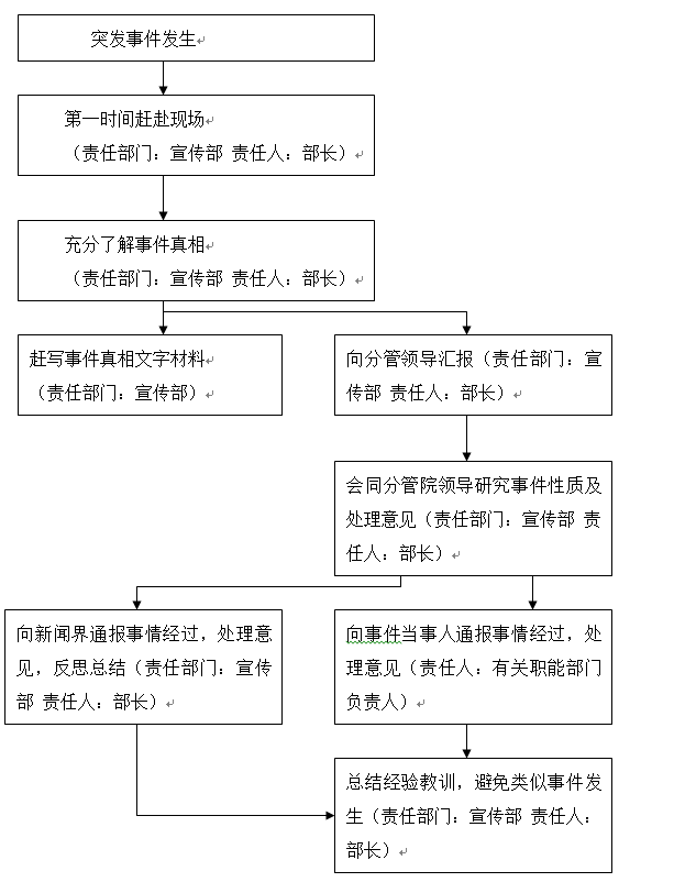 武漢科技職業(yè)學院各類突發(fā)事件應急預案及處置流程圖