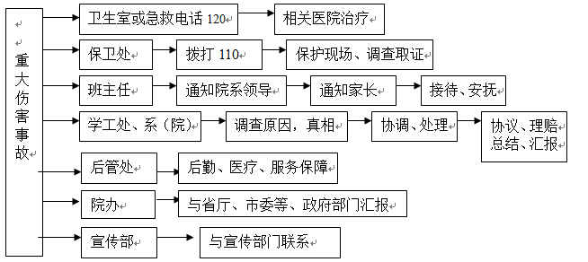 武漢科技職業(yè)學院各類突發(fā)事件應急預案及處置流程圖