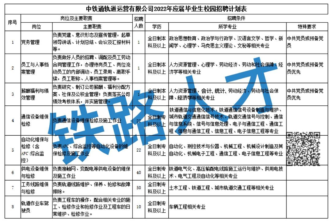 轉發(fā)|?？破饒螅≈需F通軌道運營有限公司招聘通信、自動化、供電、工務、軌道車駕駛等崗位！